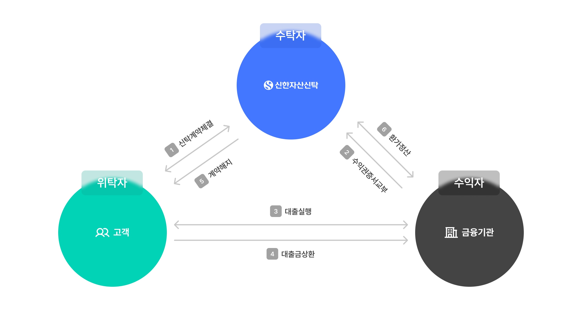 담보신탁 구조도
