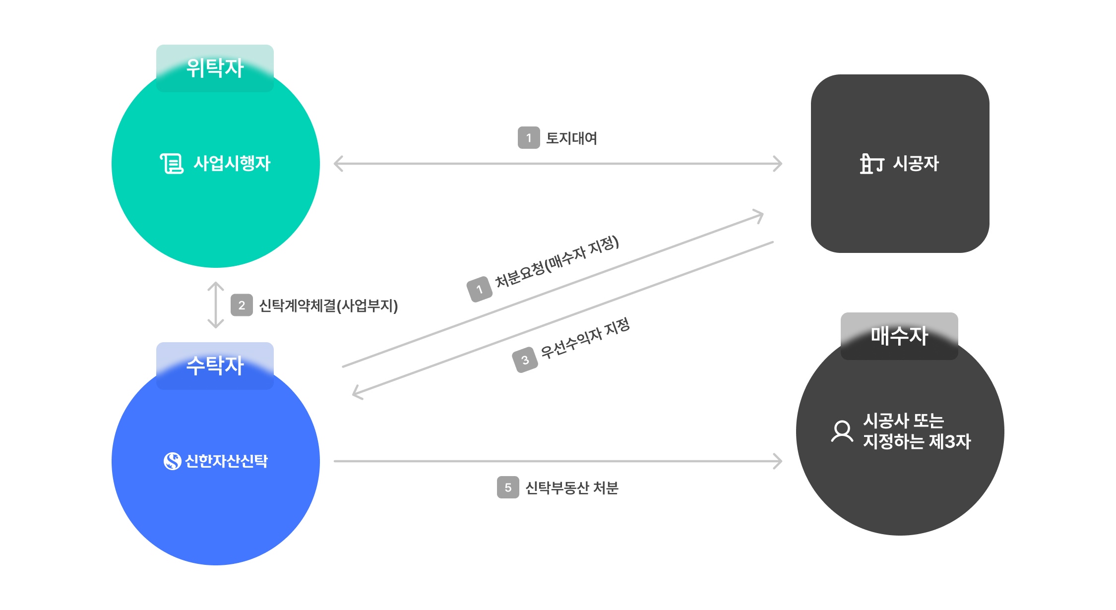 시공사 대여금 채권보전을 위한 처분신탁 구조도